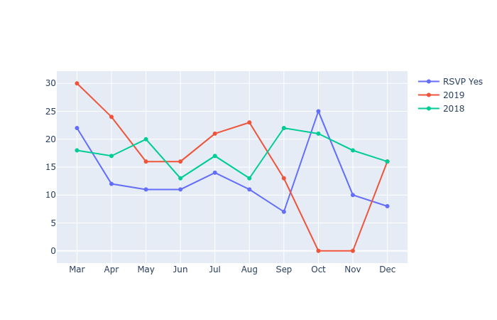 Attendance graph for meetup RSVP, total attendance for 2018 & 2019